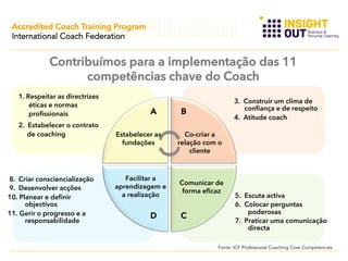 Accredited Coach Training Program
International Coach Federation

Contribuímos para a implementação das 11
competências chave do Coach
1. Respeitar as directrizes
éticas e normas
profissionais
2. Estabelecer o contrato
de coaching

8. Criar consciencialização
9. Desenvolver acções
10. Planear e definir
objectivos
11. Gerir o progresso e a
responsabilidade

A
Estabelecer as
fundações

Facilitar a
aprendizagem e
a realização

D

3. Construir um clima de
confiança e de respeito
4. Atitude coach

B
Co-criar a
relação com o
cliente

Comunicar de
forma eficaz

C

5. Escuta activa
6. Colocar perguntas
poderosas
7. Praticar uma comunicação
directa

Fonte: ICF Professional Coaching Core Competencies

 