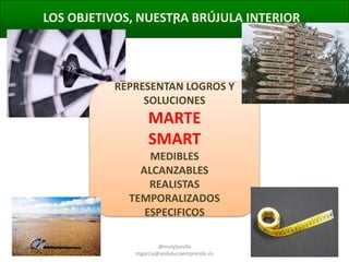 LOS OBJETIVOS, NUESTRA BRÚJULA INTERIOR
.

REPRESENTAN LOGROS Y
SOLUCIONES

MARTE
SMART
MEDIBLES
ALCANZABLES
REALISTAS
TEMPORALIZADOS
ESPECIFICOS
@molybonilla
mgarcia@andaluciaemprende.es

 