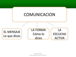 COMUNICACION

EL MENSAJE
Lo que dices

LA FORMA
Cómo lo
dices

@molybonilla
mgarcia@andaluciaemprende.es

LA
ESCUCHA
ACTIVA

 