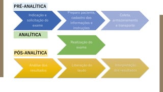 Indicação e
solicitação do
exame
Preparo paciente,
cadastro das
informações e
instruções
Coleta,
armazenamento
e transporte
Realização do
exame
Análise dos
resultados
Liberação do
laudo
Interpretação
dos resultados
PRÉ-ANALÍTICA
ANALÍTICA
PÓS-ANALÍTICA
 