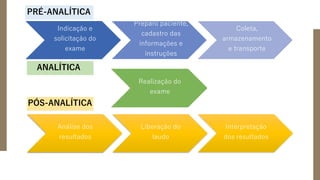 Indicação e
solicitação do
exame
Preparo paciente,
cadastro das
informações e
instruções
Coleta,
armazenamento
e transporte
Realização do
exame
Análise dos
resultados
Liberação do
laudo
Interpretação
dos resultados
PRÉ-ANALÍTICA
ANALÍTICA
PÓS-ANALÍTICA
 