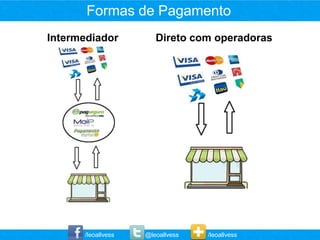 Formas de Pagamento
Intermediador          Direto com operadoras




      /leoallvess   @leoallvess   /leoallvess
 