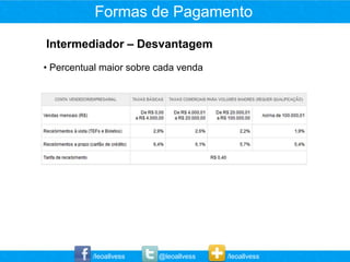 Formas de Pagamento
Intermediador – Desvantagem
• Percentual maior sobre cada venda




          /leoallvess    @leoallvess   /leoallvess
 
