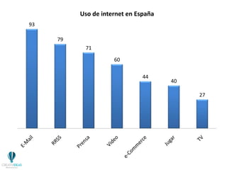 93
79
71
60
44
40
27
Uso de internet en España
 