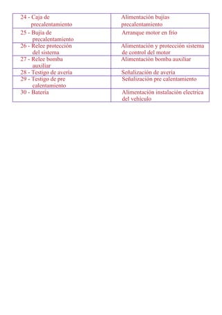 25 - Bujía de Arranque motor en frío
precalentamiento
26 - Relee protección Alimentación y protección sistema
del sistema de control del motor
27 - Relee bomba Alimentación bomba auxiliar
auxiliar
28 - Testigo de avería Señalización de avería
29 - Testigo de pre Señalización pre calentamiento
calentamiento
30 - Batería Alimentación instalación electrica
del vehículo
24 - Caja de Alimentación bujías
precalentamiento precalentamiento
INICIO
 