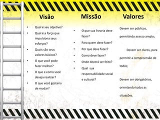 Visão
• O que sua livraria deve
fazer?
• Para quem deve fazer?
• Por que deve fazer?
• Como deve fazer?
• Onde deverá ser feito?
• Qual sua
responsabilidade social
e cultural?
ValoresMissão
• Qual é seu objetivo?
• Qual é a força que
impulsiona seus
esforços?
• Quais são seus
valores básicos?
• O que você pode
fazer melhor?
• O que e como você
deseja realizar?
• O que você gostaria
de mudar?
Devem ser públicos,
permitindo acesso amplo;
Devem ser claros, para
permitir a compreensão de
todos;
Devem ser obrigatórios,
orientando todas as
situações.
 
