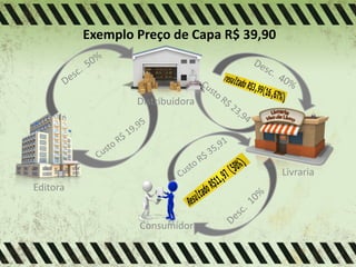 Exemplo Preço de Capa R$ 39,90
Editora
Distribuidora
Livraria
Consumidor
 