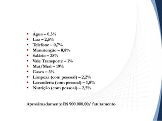  Água – 0,3%
 Luz – 2,5%
 Telefone – 0,7%
 Manutenção – 0,8%
 Salário – 28%
 Vale Transporte – 1%
 Mat/Med – 19%
 Gases – 3%
 Limpeza (com pessoal) – 2,2%
 Lavanderia (com pessoal) – 1,8%
 Nutrição (com pessoal) – 2,5%
Aproximadamente R$ 900.000,00/ faturamento
 