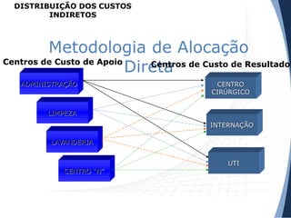 Metodologia de Alocação
Direta
ADMINISTRAÇÃO
LIMPEZA
CENTRO “N”
LAVANDERIA
CENTRO
CIRÚRGICO
INTERNAÇÃO
UTI
Centros de Custo de Apoio Centros de Custo de Resultado
DISTRIBUIÇÃO DOS CUSTOS
INDIRETOS
 