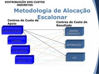 Metodologia de Alocação
Escalonar
ADMINISTRAÇÃO
LIMPEZA
CENTRO “N”
LAVANDERIA
CENTRO
CIRÚRGICO
INTERNAÇÃO
UTI
Centros de Custo de
Apoio
Centros de Custo de
Resultado
DISTRIBUIÇÃO DOS CUSTOS
INDIRETOS
 