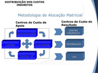Metodologia de Alocação Matricial
CENTRO
CIRÚRGICO
INTERNAÇÃO
UTI
ADMINISTRAÇÃO
LIMPEZA
CENTRO “N”
LAVANDERIA
Centros de Custo de
Apoio
Centros de Custo de
Resultado
DISTRIBUIÇÃO DOS CUSTOS
INDIRETOS
 