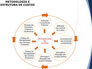 METODOLOGIA E
ESTRUTURA DE CUSTOS
Avaliação
Funcional da
Empresa Definição
dos Centros
de Custos
Levantamento
dos Controles
e Estatísticas
Revisão de
Conceitos,
Critérios e
Parâmetros
Análise da
Rentabilidade
dos Serviços
Prestados
Análise da
Rentabilidade
dos Centros
Produtivos
Apuração e
Alocação dos
Custos Diretos
METODOLOGIA
DE
CUSTOS
Apuração e
Alocação dos
Custos Indiretos
 