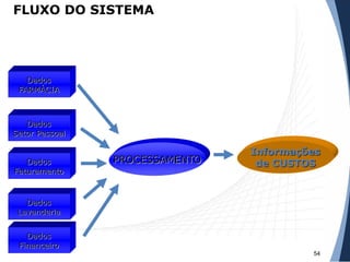 FLUXO DO SISTEMA
54
PROCESSAMENTO
Dados
FARMÁCIA
Dados
Setor Pessoal
Dados
Faturamento
Dados
Lavanderia
Dados
Financeiro
Informações
de CUSTOS
 