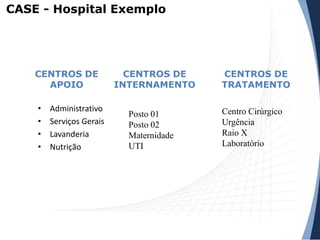 CASE - Hospital Exemplo
• Administrativo
• Serviços Gerais
• Lavanderia
• Nutrição
CENTROS DE
APOIO
CENTROS DE
INTERNAMENTO
CENTROS DE
TRATAMENTO
Posto 01
Posto 02
Maternidade
UTI
Centro Cirúrgico
Urgência
Raio X
Laboratório
 