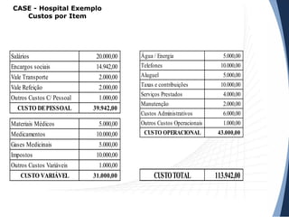 CASE - Hospital Exemplo
Custos por Item
Água / Energia 5.000,00
Telefones 10.000,00
Aluguel 5.000,00
Taxas e contribuições 10.000,00
Serviços Prestados 4.000,00
Manutenção 2.000,00
Custos Administrativos 6.000,00
Outros Custos Operacionais 1.000,00
CUSTO OPERACIONAL 43.000,00
Materiais Médicos 5.000,00
Medicamentos 10.000,00
Gases Medicinais 5.000,00
Impostos 10.000,00
Outros Custos Variáveis 1.000,00
CUSTO VARIÁVEL 31.000,00
Salários 20.000,00
Encargos sociais 14.942,00
Vale Transporte 2.000,00
Vale Refeição 2.000,00
Outros Custos C/ Pessoal 1.000,00
CUSTO DEPESSOAL 39.942,00
CUSTOTOTAL 113.942,00
 