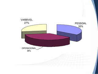 CASE - Hospital Exemplo
Representação por Grupo de Itens
PESSOAL
35%
VARIÁVEL
27%
OPERACIONAL
38%
 