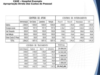 CASE - Hospital Exemplo
Apropriação Direta dos Custos de Pessoal
Administração Serv.Gerais Lavanderia Nutrição
Salários 2.000,00 1.000,00 1.000,00 1.000,00
Encargos sociais 1.494,20 747,10 747,10 747,10
Vale Transporte 200,00 100,00 100,00 100,00
Vale Refeição 200,00 100,00 100,00 100,00
Outros Custos C/ Pessoal 100,00 50,00 50,00 50,00
TOTAL 3.994,20 1.997,10 1.997,10 1.997,10
CENTROS DE APOIO
Posto 01 Posto 02 Maternidade UTI
1.500,00 1.500,00 2.000,00 3.000,00
1.120,65 1.120,65 1.494,20 2.241,30
150,00 150,00 200,00 300,00
150,00 150,00 200,00 300,00
75,00 75,00 100,00 150,00
2.995,65 2.995,65 3.994,20 5.991,30
CENTROS DE INTERNAMENTO
Centro Cirúrgico Urgência Raio X Laboratório
2.000,00 2.500,00 1.500,00 1.000,00
1.494,20 1.867,75 1.120,65 747,10
200,00 250,00 150,00 100,00
200,00 250,00 150,00 100,00
100,00 125,00 75,00 50,00
3.994,20 4.992,75 2.995,65 1.997,10
CENTROS DE TRATAMENTO TOTAL
20.000,00
14.942,00
2.000,00
2.000,00
1.000,00
39.942,00
 