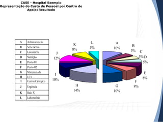 CASE - Hospital Exemplo
Representação do Custo de Pessoal por Centro de
Apoio/Resultado
A
10%
B
5% C
5% D
5%
E
8%
F
8%G
10%
H
14%
I
10%
J
12%
K
8%
L
5%
A Administração
B Serv.Gerais
C Lavanderia
D Nutrição
E Posto 01
F Posto 02
G Maternidade
H UTI
I Centro Cirúrgico
J Urgência
K Raio X
L Laboratório
 