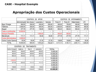 Apropriação dos Custos Operacionais
Administração Serv.Gerais Lavanderia Nutrição
Água / Energia 500,00 250,00 250,00 250,00
Telefones 2.500,00 250,00 200,00 250,00
Aluguel 277,78 277,78 138,89 138,89
Taxas e contribuições 10.000,00 - - -
Serviços Prestados - - 1.000,00 -
Manutenção 111,11 111,11 55,56 55,56
Custos Administrativos 6.000,00 - - -
Outros Custos Operacionais 55,56 55,56 27,78 27,78
TOTAL 19.444,44 944,44 1.672,22 722,22
CENTROS DE APOIO
Posto 01 Posto 02 Maternidade UTI
500,00 750,00 500,00 500,00
2.000,00 1.800,00 950,00 400,00
694,44 694,44 694,44 277,78
- - - -
500,00 500,00 - -
277,78 277,78 277,78 111,11
- - - -
138,89 138,89 138,89 55,56
4.111,11 4.161,11 2.561,11 1.344,44
CENTROS DE INTERNAMENTO
Centro Cirúrgico Urgência Raio X Laboratório
500,00 250,00 500,00 250,00
350,00 500,00 200,00 600,00
694,44 555,56 277,78 277,78
- - - -
2.000,00 - - -
277,78 222,22 111,11 111,11
- - - -
138,89 111,11 55,56 55,56
3.961,11 1.638,89 1.144,44 1.294,44
CENTROS DE TRATAMENTO
TOTAL
5.000,00
10.000,00
5.000,00
10.000,00
4.000,00
2.000,00
6.000,00
1.000,00
43.000,00
CASE - Hospital Exemplo
 