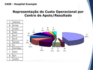 Representação do Custo Operacional por
Centro de Apoio/Resultado
A
44%
B
2%
C
4%
D
2%
E
10%
F
10%
G
6%
H
3%
I
9%
J
4%
K
3%
L
3%
A Administração
B Serv.Gerais
C Lavanderia
D Nutrição
E Posto 01
F Posto 02
G Maternidade
H UTI
I Centro Cirúrgico
J Urgência
K Raio X
L Laboratório
CASE - Hospital Exemplo
 