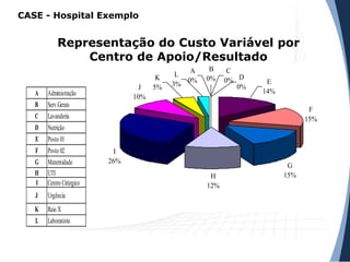 Representação do Custo Variável por
Centro de Apoio/Resultado
F
15%
G
15%H
12%
I
26%
J
10%
E
14%
A
0%
B
0%K
5%
L
3%
C
0% D
0%
A Administração
B Serv.Gerais
C Lavanderia
D Nutrição
E Posto 01
F Posto 02
G Maternidade
H UTI
I Centro Cirúrgico
J Urgência
K Raio X
L Laboratório
CASE - Hospital Exemplo
 
