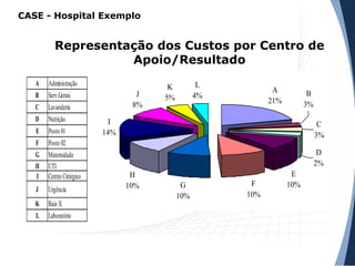 Representação dos Custos por Centro de
Apoio/Resultado
A
21%
F
10%
G
10%
H
10%
I
14%
J
8%
K
5%
L
4%
E
10%
D
2%
C
3%
B
3%
A Administração
B Serv.Gerais
C Lavanderia
D Nutrição
E Posto 01
F Posto 02
G Maternidade
H UTI
I Centro Cirúrgico
J Urgência
K Raio X
L Laboratório
CASE - Hospital Exemplo
 