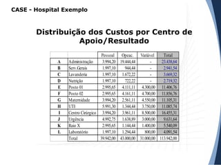Distribuição dos Custos por Centro de
Apoio/Resultado
Pessoal Opeac. Variável Total
A Administração 3.994,20 19.444,44 - 23.438,64
B Serv.Gerais 1.997,10 944,44 - 2.941,54
C Lavanderia 1.997,10 1.672,22 - 3.669,32
D Nutrição 1.997,10 722,22 - 2.719,32
E Posto 01 2.995,65 4.111,11 4.300,00 11.406,76
F Posto 02 2.995,65 4.161,11 4.700,00 11.856,76
G Maternidade 3.994,20 2.561,11 4.550,00 11.105,31
H UTI 5.991,30 1.344,44 3.750,00 11.085,74
I Centro Cirúrgico 3.994,20 3.961,11 8.500,00 16.455,31
J Urgência 4.992,75 1.638,89 3.000,00 9.631,64
K Raio X 2.995,65 1.144,44 1.400,00 5.540,09
L Laboratório 1.997,10 1.294,44 800,00 4.091,54
Total 39.942,00 43.000,00 31.000,00 113.942,00
CASE - Hospital Exemplo
 