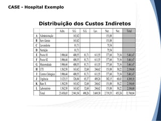 Distribuição dos Custos Indiretos
Adm. S.G. S.G. Lav. Nut. Nut. Total
A Administração 163,42 151,08
B Serv.Gerais 163,42 151,08
C Lavanderia 81,71 75,54
D Nutrição 81,71 75,54
E Posto 01 3.906,44 408,55 81,71 611,55 377,68 75,54 5.461,47
F Posto 02 3.906,44 408,55 81,71 611,55 377,68 75,54 5.461,47
G Maternidade 3.906,44 408,55 81,71 611,55 377,68 75,54 5.461,47
H UTI 1.562,58 163,42 32,68 244,62 151,08 30,22 2.184,60
I Centro Cirúrgico 3.906,44 408,55 81,71 611,55 377,68 75,54 5.461,47
J Urgência 3.125,15 326,84 65,37 489,24 302,15 60,43 4.369,18
K Raio X 1.562,58 163,42 32,68 244,62 151,08 30,22 2.184,60
L Laboratório 1.562,58 163,42 32,68 244,62 151,08 30,22 2.184,60
Total 23.438,65 2.941,54 490,26 3.669,30 2.719,35 453,24 32.768,84
CASE - Hospital Exemplo
 