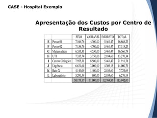 Apresentação dos Custos por Centro de
Resultado
FIXO VARIÁVEL INDIRETO TOTAL
E Posto 01 7.106,76 4.300,00 5.461,47 16.868,23
F Posto 02 7.156,76 4.700,00 5.461,47 17.318,23
G Maternidade 6.555,31 4.550,00 5.461,47 16.566,78
H UTI 7.335,74 3.750,00 2.184,60 13.270,34
I Centro Cirúrgico 7.955,31 8.500,00 5.461,47 21.916,78
J Urgência 6.631,64 3.000,00 4.369,15 14.000,79
K Raio X 4.140,09 1.400,00 2.184,60 7.724,69
L Laboratório 3.291,54 800,00 2.184,60 6.276,14
50.173,17 31.000,00 32.768,83 113.942,00
CASE - Hospital Exemplo
 
