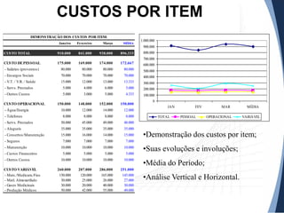 CUSTOS POR ITEM
Janeiro Fevereiro Março MÉDIA
CUSTO TOTAL 910.000 841.000 938.000 896.333
CUSTO DEPESSOAL 175.000 169.000 174.000 172.667
- Salários (proventos) 80.000 80.000 80.000 80.000
- Encargos Sociais 70.000 70.000 70.000 70.000
- V.T. / V.R. / Saúde 15.000 12.000 13.000 13.333
- Servs. Prestados 5.000 4.000 6.000 5.000
- Outros Custos 5.000 3.000 5.000 4.333
CUSTO OPERACIONAL 150.000 148.000 152.000 150.000
- Água/Energia 10.000 12.000 14.000 12.000
- Telefones 8.000 8.000 8.000 8.000
- Servs. Prestados 50.000 45.000 49.000 48.000
- Alugueis 35.000 35.000 35.000 35.000
- Consertos/Manutenção 15.000 16.000 14.000 15.000
- Seguros 7.000 7.000 7.000 7.000
- Manutenção 10.000 10.000 10.000 10.000
- Custos Financeiros 5.000 5.000 5.000 5.000
- Outros Custos 10.000 10.000 10.000 10.000
CUSTO VARIÁVEL 260.000 207.000 286.000 251.000
- Mats./Medicam./Fios 150.000 120.000 165.000 145.000
- Matl. Almoxarifado 30.000 25.000 26.000 27.000
- Gases Medicinais 30.000 20.000 40.000 30.000
- Produção Médicos 50.000 42.000 55.000 49.000
DEMONSTRAÇÃO DOS CUSTOS POR ITEM:
0
100.000
200.000
300.000
400.000
500.000
600.000
700.000
800.000
900.000
1.000.000
JAN FEV MAR MÉDIA
TOTAL PESSOAL OPERACIONAL VARIÁVEL
•Demonstração dos custos por item;
•Suas evoluções e involuções;
•Média do Período;
•Análise Vertical e Horizontal.
 