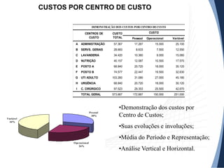 CUSTOS POR CENTRO DE CUSTO
•Demonstração dos custos por
Centro de Custos;
•Suas evoluções e involuções;
•Média do Período e Representação;
•Análise Vertical e Horizontal.
Pessoal Operacional Variável
A ADMINISTRAÇÃO 57.367 17.267 15.000 25.100
B SERVS. GERAIS 28.683 8.633 7.500 12.550
C LAVANDERIA 34.420 10.360 9.000 15.060
D NUTRIÇÃO 40.157 12.087 10.500 17.570
E POSTO A 68.840 20.720 18.000 30.120
F POSTO B 74.577 22.447 19.500 32.630
G UTI ADULTO 103.260 31.080 27.000 45.180
H URGÊNCIA 68.840 20.720 18.000 30.120
I C. CIRÚRGICO 97.523 29.353 25.500 42.670
TOTAL GERAL 573.667 172.667 150.000 251.000
CUSTOCUSTO
TOTAL
CENTROS DE
CUSTO
DEMONSTRAÇÃO DOS CUSTOS POR CENTRO DECUSTO
Pessoal
30%
Operacional
26%
Variável
44%
 