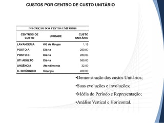 CUSTOS POR CENTRO DE CUSTO UNITÁRIO
•Demonstração dos custos Unitários;
•Suas evoluções e involuções;
•Média do Período e Representação;
•Análise Vertical e Horizontal.
LAVANDERIA KG de Roupa 1,15
POSTO A Diária 250,00
POSTO B Diária 280,00
UTI ADULTO Diária 580,00
URGÊNCIA Atendimento 32,00
C. CIRÚRGICO Cirurgia 450,00
CENTROS DE
CUSTO
CUSTO
UNITÁRIO
UNIDADE
DESCRIÇÃO DOS CUSTOS UNITÁRIOS
 