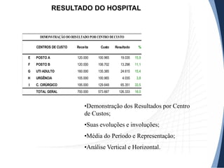RESULTADO DO HOSPITAL
•Demonstração dos Resultados por Centro
de Custos;
•Suas evoluções e involuções;
•Média do Período e Representação;
•Análise Vertical e Horizontal.
E POSTO A 120.000 100.965 19.035 15,9
F POSTO B 120.000 106.702 13.298 11,1
G UTI ADULTO 160.000 135.385 24.615 15,4
H URGÊNCIA 105.000 100.965 4.035 3,8
I C. CIRÚRGICO 195.000 129.649 65.351 33,5
TOTAL GERAL 700.000 573.667 126.333 18,0
%
DEMONSTRAÇÃO DO RESULTADO POR CENTRO DECUSTO
CENTROS DE CUSTO Receita Custo Resultado
 