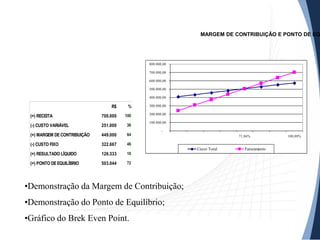 MARGEM DE CONTRIBUIÇÃO E PONTO DE EQ
•Demonstração da Margem de Contribuição;
•Demonstração do Ponto de Equilíbrio;
•Gráfico do Brek Even Point.
R$ %
(=) RECEITA 700.000 100
(-) CUSTO VARIÁVEL 251.000 36
(=) MARGEM DECONTRIBUIÇÃO 449.000 64
(-) CUSTO FIXO 322.667 46
(=) RESULTADO LÍQUIDO 126.333 18
(=) PONTO DEEQUILÍBRIO 503.044 72
-
100.000,00
200.000,00
300.000,00
400.000,00
500.000,00
600.000,00
700.000,00
800.000,00
71,86% 100,00%
Custo Total Faturamento
 
