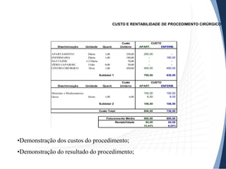 CUSTO E RENTABILIDADE DE PROCEDIMENTO CIRÚRGICO
•Demonstração dos custos do procedimento;
•Demonstração do resultado do procedimento;
Custo CUSTO
Discriminação Unidade Quant. Unitário APART. ENFERM.
APARTAMENTO Diária 1,00 250,00 250,00 -
ENFERMARIA Diária 1,00 180,00 - 180,00
DAYCLINIC 1/2 Diária 70,00 - -
VÍDEO LAPAROSC Utiliz. 0,00 50,00 - -
CENTRO CIRÚRGICO Hora 1,00 450,00 450,00 450,00
Subtotal 1 700,00 630,00
Custo CUSTO
Discriminação Unidade Quant. Unitário APART. ENFERM.
Materiais e Medicamentos 100,00 100,00
Gases Horas 1,00 6,00 6,00 6,00
Subtotal 2 106,00 106,00
Custo Total 806,00 736,00
Faturamento Médio 900,00 800,00
Rentabilidade 94,00 64,00
10,44% 8,00%
 