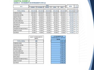 HOSPITAL EXEMPLO
QUADRO 01 - FATURAMENTO DE INTERNAMENTO POR ALA
JANEIRO FEVEREIRO MARÇO ABRIL MAIO
TOTAL GERAL 800.000 800.000 800.000 800.000 800.000 800.000 100,0
CARDIOLOGIA 200.000 200.000 200.000 200.000 200.000 200.000 25,0
CIRURGIA GERAL 250.000 250.000 250.000 250.000 250.000 250.000 31,3
OBSTETRICIA 50.000 50.000 50.000 50.000 50.000 50.000 6,3
NEUROLOGIA 50.000 50.000 50.000 50.000 50.000 50.000 6,3
CLINICA MEDICA 50.000 50.000 50.000 50.000 50.000 50.000 6,3
NEUROCIRURGIA 100.000 100.000 100.000 100.000 100.000 100.000 12,5
URGENCIA 50.000 50.000 50.000 50.000 50.000 50.000 6,3
BERÇARIO 20.000 20.000 20.000 20.000 20.000 20.000 2,5
URGENCIA OBSTETRICA 10.000 10.000 10.000 10.000 10.000 10.000 1,3
GINECOLOGIA 10.000 10.000 10.000 10.000 10.000 10.000 1,3
OUTROS 10.000 10.000 10.000 10.000 10.000 10.000 1,3
TOTAL GERAL
CARDIOLOGIA
CIRURGIA GERAL
OBSTETRICIA
NEUROLOGIA
CLINICA MEDICA
NEUROCIRURGIA
URGENCIA
BERÇARIO
URGENCIA OBSTETRICA
GINECOLOGIA
OUTROS
2002
MÉDIA
%
VERT
ALA
QUANT. INTERNAMENTOS
(MÉDIA)
50
100
50
325
10
25
20
40
10
10
05
05
FATURAMENTO DE
INTERNAMENTOS (UNITÁRIO
EM R$)
4.000,00
2.500,00
1.000,00
2.461,54
5.000,00
2.000,00
5.000,00
1.250,00
2.000,00
1.000,00
2.000,00
2.000,00
 
