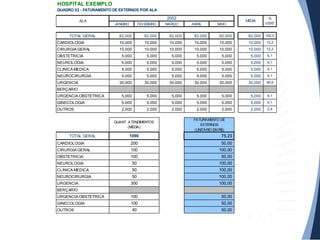 HOSPITAL EXEMPLO
QUADRO 02 - FATURAMENTO DE EXTERNOS POR ALA
JANEIRO FEVEREIRO MARÇO ABRIL MAIO
TOTAL GERAL 82.000 82.000 82.000 82.000 82.000 82.000 100,0
CARDIOLOGIA 10.000 10.000 10.000 10.000 10.000 10.000 12,2
CIRURGIA GERAL 10.000 10.000 10.000 10.000 10.000 10.000 12,2
OBSTETRICIA 5.000 5.000 5.000 5.000 5.000 5.000 6,1
NEUROLOGIA 5.000 5.000 5.000 5.000 5.000 5.000 6,1
CLINICA MEDICA 5.000 5.000 5.000 5.000 5.000 5.000 6,1
NEUROCIRURGIA 5.000 5.000 5.000 5.000 5.000 5.000 6,1
URGENCIA 30.000 30.000 30.000 30.000 30.000 30.000 36,6
BERÇARIO
URGENCIA OBSTETRICA 5.000 5.000 5.000 5.000 5.000 5.000 6,1
GINECOLOGIA 5.000 5.000 5.000 5.000 5.000 5.000 6,1
OUTROS 2.000 2.000 2.000 2.000 2.000 2.000 2,4
TOTAL GERAL
CARDIOLOGIA
CIRURGIA GERAL
OBSTETRICIA
NEUROLOGIA
CLINICA MEDICA
NEUROCIRURGIA
URGENCIA
BERÇARIO
URGENCIA OBSTETRICA
GINECOLOGIA
OUTROS
50,00
50,00
50,00
100,00
100,00
100,00
100,00
FATURAMENTO DE
EXTERNOS
(UNITÁRIO EM R$)
50,00
100,00
50,00
75,23
100
100
40
50
50
50
300
QUANT. ATENDIMENTOS
(MÉDIA)
200
100
100
1090
2002
MÉDIA
%
VERT
ALA
 