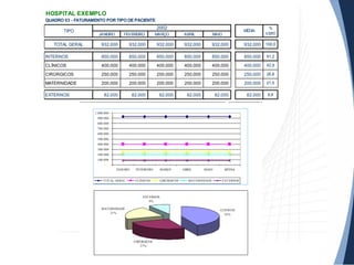 HOSPITAL EXEMPLO
QUADRO 03 - FATURAMENTO POR TIPO DE PACIENTE
JANEIRO FEVEREIRO MARÇO ABRIL MAIO
TOTAL GERAL 932.000 932.000 932.000 932.000 932.000 932.000 100,0
INTERNOS 850.000 850.000 850.000 850.000 850.000 850.000 91,2
CLÍNICOS 400.000 400.000 400.000 400.000 400.000 400.000 42,9
CIRÚRGICOS 250.000 250.000 250.000 250.000 250.000 250.000 26,8
MATERNIDADE 200.000 200.000 200.000 200.000 200.000 200.000 21,5
EXTERNOS 82.000 82.000 82.000 82.000 82.000 82.000 8,8
2002
MÉDIA
%
VERT
TIPO
-
100.000
200.000
300.000
400.000
500.000
600.000
700.000
800.000
900.000
1.000.000
JANEIRO FEVEREIRO MARÇO ABRIL MAIO MÉDIA
TOTAL GERAL CLÍNICOS CIRÚRGICOS MATERNIDADE EXTERNOS
CLÍNICOS
43%
CIRÚRGICOS
27%
MATERNIDADE
21%
EXTERNOS
9%
 