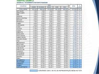 HOSPITAL EXEMPLO
QUADRO 04 - FATURAMENTO POR FONTE PAGADORA
JANEIRO FEVEREIRO MARÇO ABRIL MAIO
TOTAL GERAL 561.000 666.600 613.800 561.000 666.600 613.800 100,0
AGF SAUDE 1.000 1.000 1.000 1.000 1.000 1.000 0,2
AMEP/CAMPE 2.000 2.200 2.100 2.000 2.200 2.100 0,3
AMIL 3.000 3.400 3.200 3.000 3.400 3.200 0,5
ASSEFAZ 4.000 4.600 4.300 4.000 4.600 4.300 0,7
BANCO CENTRAL 5.000 5.800 5.400 5.000 5.800 5.400 0,9
BNH/CEF 6.000 7.000 6.500 6.000 7.000 6.500 1,1
BRADESCO 7.000 8.200 7.600 7.000 8.200 7.600 1,2
CAMED 8.000 9.400 8.700 8.000 9.400 8.700 1,4
CAPESAUDE 9.000 10.600 9.800 9.000 10.600 9.800 1,6
CASSI 10.000 11.800 10.900 10.000 11.800 10.900 1,8
CELPOS 11.000 13.000 12.000 11.000 13.000 12.000 2,0
CHESF 12.000 14.200 13.100 12.000 14.200 13.100 2,1
EMBRATEL 13.000 15.400 14.200 13.000 15.400 14.200 2,3
EXCELSIOR 14.000 16.600 15.300 14.000 16.600 15.300 2,5
FISCO SAUDE 15.000 17.800 16.400 15.000 17.800 16.400 2,7
GAMA E SAUDE 16.000 19.000 17.500 16.000 19.000 17.500 2,9
GOLDEN CROSS 17.000 20.200 18.600 17.000 20.200 18.600 3,0
ITAU 18.000 21.400 19.700 18.000 21.400 19.700 3,2
MEDSERVICE 19.000 22.600 20.800 19.000 22.600 20.800 3,4
MONT-FAPE 20.000 23.800 21.900 20.000 23.800 21.900 3,6
NORCLINICAS 21.000 25.000 23.000 21.000 25.000 23.000 3,7
OAB SAUDE 22.000 26.200 24.100 22.000 26.200 24.100 3,9
PARTICULAR 23.000 27.400 25.200 23.000 27.400 25.200 4,1
UNAFISCO 24.000 28.600 26.300 24.000 28.600 26.300 4,3
PETROBRAS 25.000 29.800 27.400 25.000 29.800 27.400 4,5
PETROFLEX 26.000 31.000 28.500 26.000 31.000 28.500 4,6
SERPRO 27.000 32.200 29.600 27.000 32.200 29.600 4,8
SMILE 28.000 33.400 30.700 28.000 33.400 30.700 5,0
SULAMERICA 29.000 34.600 31.800 29.000 34.600 31.800 5,2
TELOS AMAP 30.000 35.800 32.900 30.000 35.800 32.900 5,4
UNIBANCO 31.000 37.000 34.000 31.000 37.000 34.000 5,5
UNIMED 32.000 38.200 35.100 32.000 38.200 35.100 5,7
UNIPLAST/PARTIC 33.000 39.400 36.200 33.000 39.400 36.200 5,9
CONVÊNIOS COM (+ DE 5%) DE REPRESENTAÇÃO MÉDIA NO TOTAL
2002
MÉDIA
%
VERT
CONVÊNIO
 