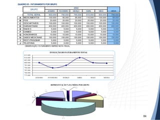 84
REPRESENTAÇÃO % DA MÉDIA POR GRUPO
A
1 2,4%
B
2,5%
C
1 2,5%
D
50,1 %
H
1 8,8%
G
1 ,3%
J
0,6%I
0,6%
QUADRO 05 - FATURAMENTO POR GRUPO
JANEIRO FEVEREIRO MARÇO ABRIL MAIO MÉDIA
TOTAL GERAL 800.000 790.000 795.000 810.000 800.000 799.000
A MEDICAMENTOS 100.000 90.000 95.000 110.000 100.000 99.000
B FIOS 20.000 20.000 20.000 20.000 20.000 20.000
C DESCARTAVEIS 100.000 100.000 100.000 100.000 100.000 100.000
D DIARIAS/TAXAS 400.000 400.000 400.000 400.000 400.000 400.000
E RAIOS X 5.000 5.000 5.000 5.000 5.000 5.000
F EXAMES 5.000 5.000 5.000 5.000 5.000 5.000
G HONORARIOS 10.000 10.000 10.000 10.000 10.000 10.000
H GASES MEDICINAIS 150.000 150.000 150.000 150.000 150.000 150.000
I REST./FRIGOBAR 5.000 5.000 5.000 5.000 5.000 5.000
J TELEFONIA 5.000 5.000 5.000 5.000 5.000 5.000
OBSERVAÇÃO: FATURAMENTO EMITIDO NOTA FISCAL
2002
GRUPO
EVOLUÇÃO DO FATURAMENTO TOTAL
775.000
780.000
785.000
790.000
795.000
800.000
805.000
810.000
815.000
JANEIRO FEVEREIRO MARÇO ABRIL MAIO MÉDIA
 