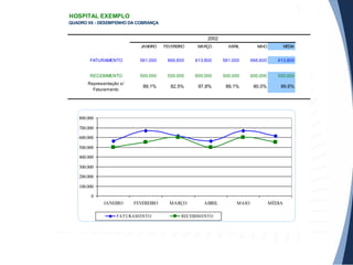 HOSPITAL EXEMPLO
QUADRO 06 - DESEMPENHO DA COBRANÇA
JANEIRO FEVEREIRO MARÇO ABRIL MAIO MÉDIA
FATURAMENTO 561.000 666.600 613.800 561.000 666.600 613.800
RECEBIMENTO 500.000 550.000 600.000 500.000 600.000 550.000
Representação s/
Faturamento
89,1% 82,5% 97,8% 89,1% 90,0% 89,6%
2002
0
100.000
200.000
300.000
400.000
500.000
600.000
700.000
800.000
JANEIRO FEVEREIRO MARÇO ABRIL MAIO MÉDIA
FATURAMENTO RECEBIMENTO
 