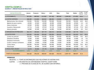HOSPITAL EXEMPLO
QUADRO 07 - DEMONSTRAÇÃO DE RESULTADO
D E S C R I Ç Ã O Janeiro Fevereiro Março Abril Maio Total Média
% sob
Faturam
% sob
Grupo
561.000 666.600 613.800 561.000 666.600 3.069.000 613.800 100,0
296.590 316.654 306.622 296.590 316.654 1.533.110 306.622 50,0 100,0
Medicamentos, fios e descart. 150.000 150.000 150.000 150.000 150.000 750.000 150.000 24,4 48,9
Material de copa e cozinha 20.000 20.000 20.000 20.000 20.000 100.000 20.000 3,3 6,5
Gases medicinais 20.000 20.000 20.000 20.000 20.000 100.000 20.000 3,3 6,5
Impostos s/ faturamento 61.710 73.326 67.518 61.710 73.326 337.590 67.518 11,0 22,0
Glosas (provisão) 44.880 53.328 49.104 44.880 53.328 245.520 49.104 8,0 16,0
264.410 349.946 307.178 264.410 349.946 1.535.890 307.178 50,0
250.000 250.000 250.000 250.000 250.000 1.250.000 250.000 40,7 100,0
Custos com pessoal 100.000 100.000 100.000 100.000 100.000 500.000 100.000 16,3 40,0
Despesas Tributárias 10.000 10.000 10.000 10.000 10.000 50.000 10.000 1,6 4,0
Despesas Financeiras 10.000 10.000 10.000 10.000 10.000 50.000 10.000 1,6 4,0
Custos c/ serviços contratados 10.000 10.000 10.000 10.000 10.000 50.000 10.000 1,6 4,0
Custos Gerais 100.000 100.000 100.000 100.000 100.000 500.000 100.000 16,3 40,0
Depreciação 20.000 20.000 20.000 20.000 20.000 100.000 20.000 3,3 8,0
14.410 99.946 57.178 14.410 99.946 285.890 57.178 9,3
2,6% 15,0% 9,3% 2,6% 15,0% 9,3% 9,3%
530.426 476.216 499.547 530.426 476.216 2.497.737 499.547 81,4
PREMISSAS:
RECEITAS ---> FONTE DE INFORMAÇÕES DOS RELATÓRIOS DO SISTEMA WPD.
CUSTOS ---> BALANCETES DA CONTABILIDADE HOSPITAL ALBERT SABIN.
---> PROVISÃO DE GLOSAS DE 8%, DE ACORDO COM HISTÓRICO.
(=) RESULTADO LÍQUIDO
% S/ FATURAMENTO
PONTO DE EQUILÍBRIO
(=) FATURAMENTO
(-) CUSTOS VARIÁVEIS
(=) MARGEM DECONTRIBUIÇÃO
(-) CUSTOS FIXOS
 