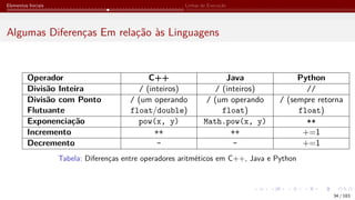 Elementos Iniciais Linhas de Execução
Algumas Diferenças Em relação às Linguagens
Operador C++ Java Python
Divisão Inteira / (inteiros) / (inteiros) //
Divisão com Ponto
Flutuante
/ (um operando
float/double)
/ (um operando
float)
/ (sempre retorna
float)
Exponenciação pow(x, y) Math.pow(x, y) **
Incremento ++ ++ +=1
Decremento – – +=1
Tabela: Diferenças entre operadores aritméticos em C++, Java e Python
34 / 183
 