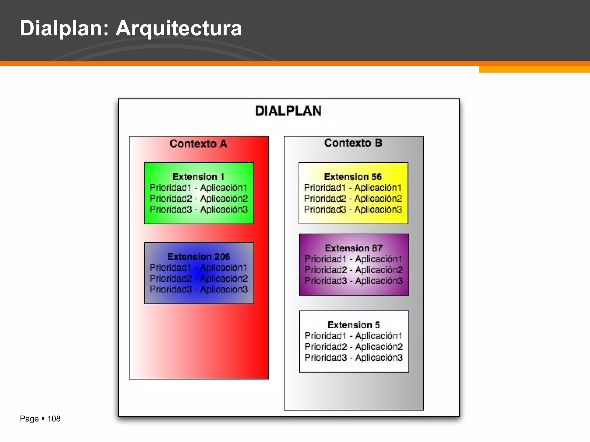 Dialplan: Arquitectura 