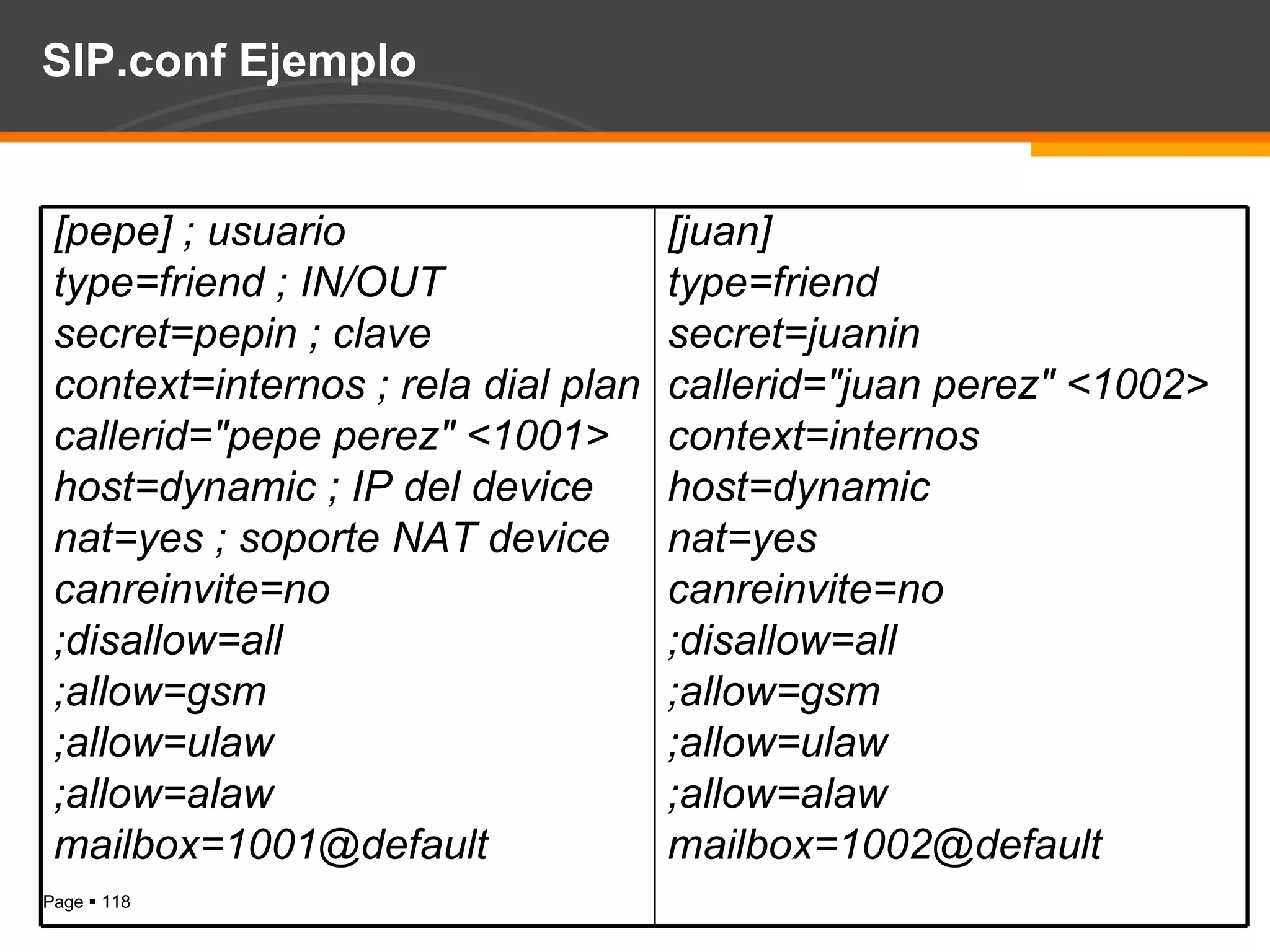 SIP.conf Ejemplo [pepe] ; usuario type=friend ; IN/OUT secret=pepin ; clave context=internos ; rela dial plan callerid="pepe perez" <1001> host=dynamic ; IP del device nat=yes ; soporte NAT device canreinvite=no ;disallow=all ;allow=gsm ;allow=ulaw ;allow=alaw mailbox=1001@default  [juan] type=friend secret=juanin callerid="juan perez" <1002> context=internos host=dynamic nat=yes canreinvite=no ;disallow=all ;allow=gsm ;allow=ulaw ;allow=alaw mailbox=1002@default 
