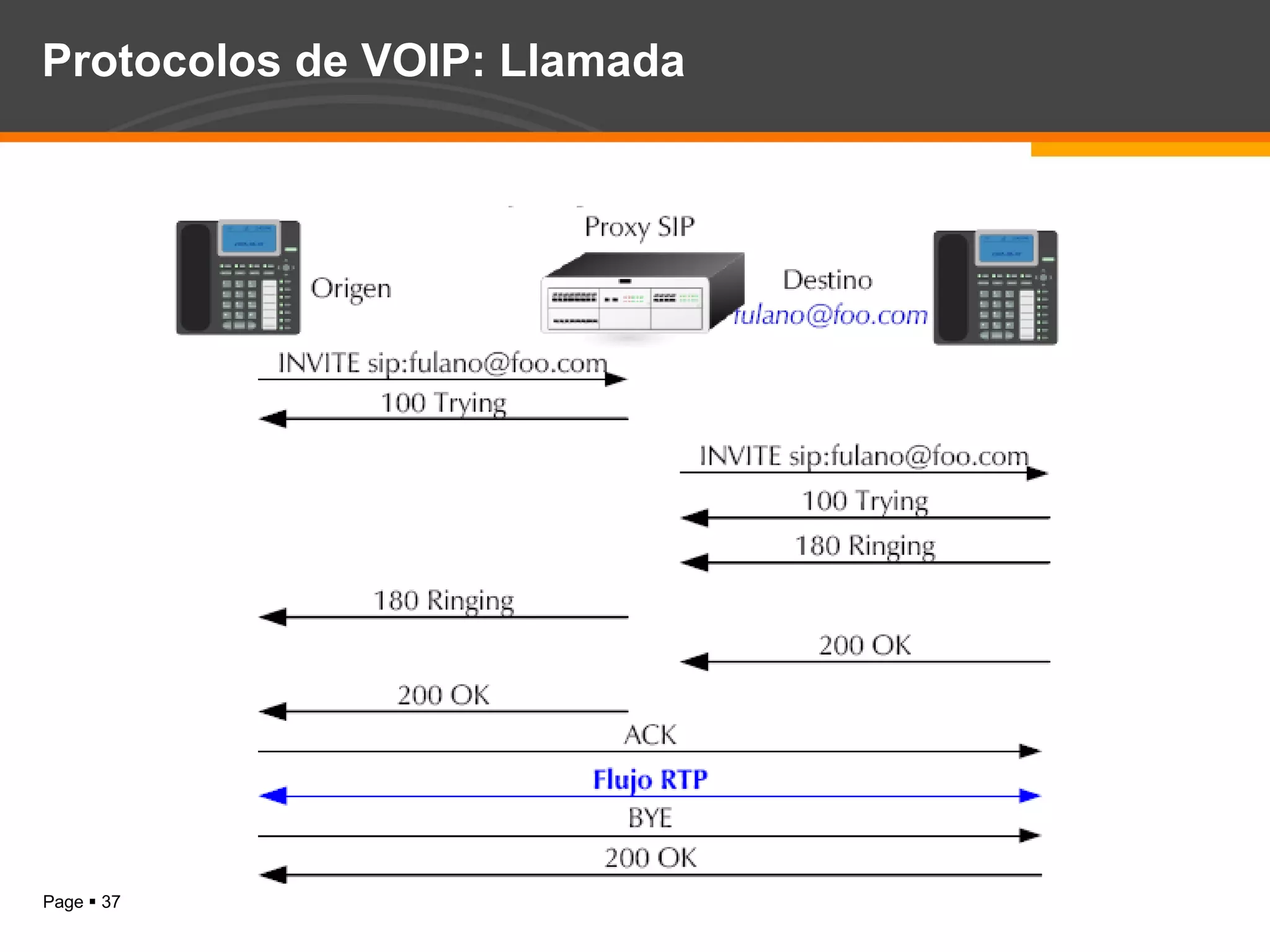 Protocolos de VOIP: Llamada 