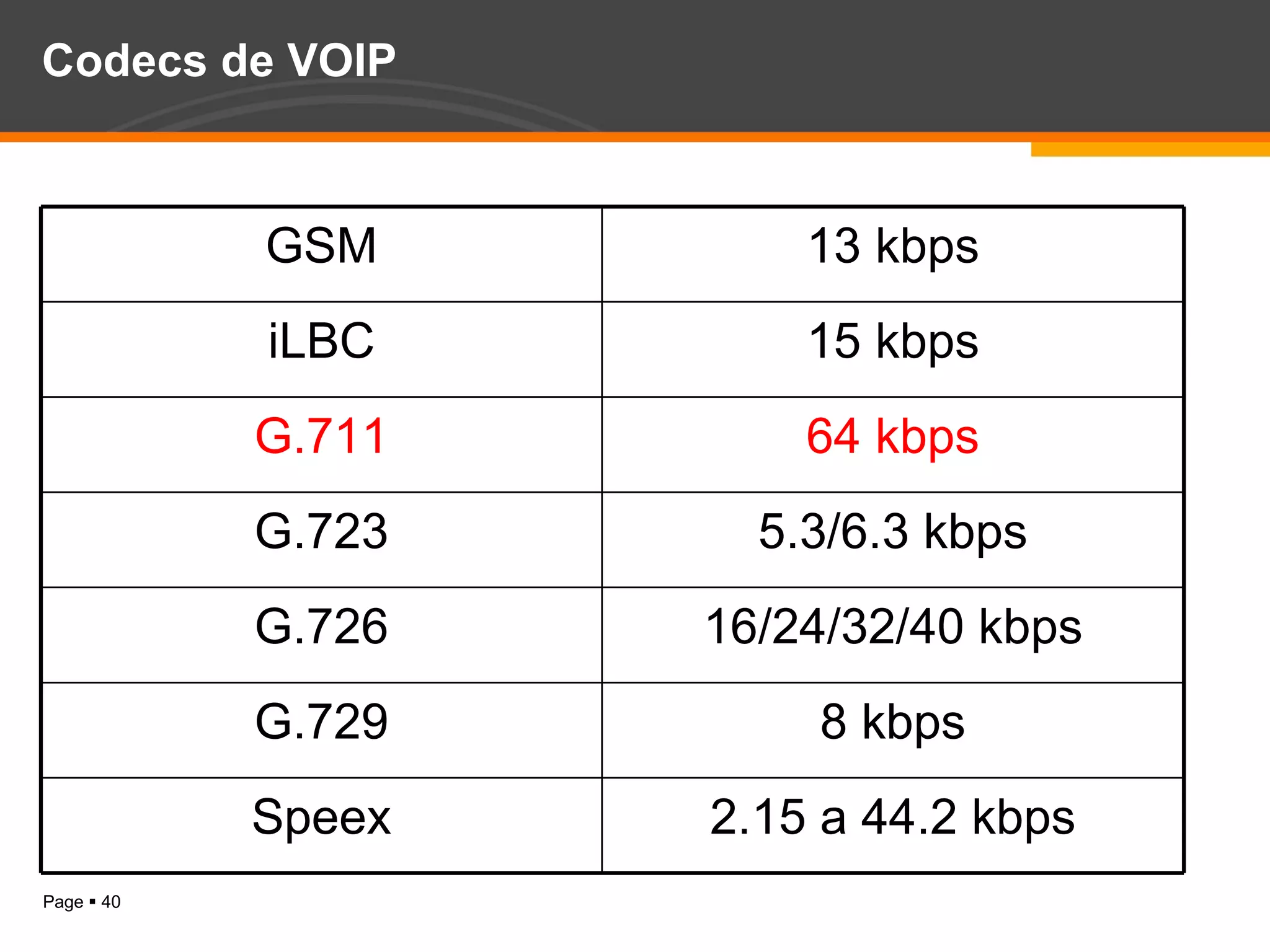 Codecs de VOIP GSM 13 kbps iLBC 15 kbps G.711 64 kbps G.723 5.3/6.3 kbps G.726 16/24/32/40 kbps G.729 8 kbps Speex 2.15 a 44.2 kbps 