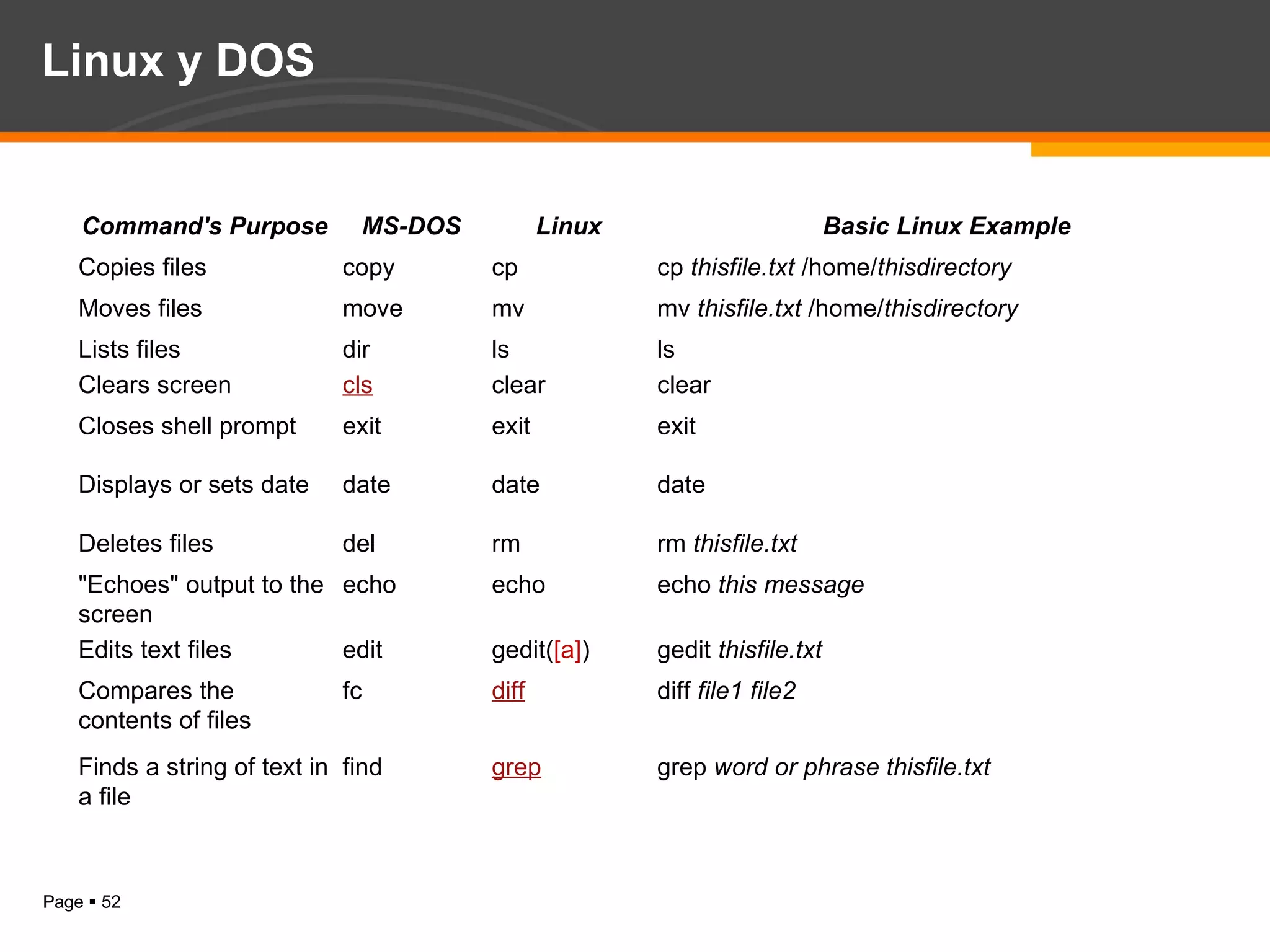 Linux y DOS Command's Purpose MS-DOS Linux Basic Linux Example Copies files copy cp cp  thisfile.txt  /home/ thisdirectory Moves files move mv mv  thisfile.txt  /home/ thisdirectory Lists files dir ls ls Clears screen cls clear clear Closes shell prompt exit exit exit Displays or sets date date date date Deletes files del rm rm  thisfile.txt "Echoes" output to the screen echo echo echo  this message Edits text files edit gedit( [a] ) gedit  thisfile.txt Compares the contents of files fc diff diff  file1   file2 Finds a string of text in a file find grep grep  word or phrase   thisfile.txt 