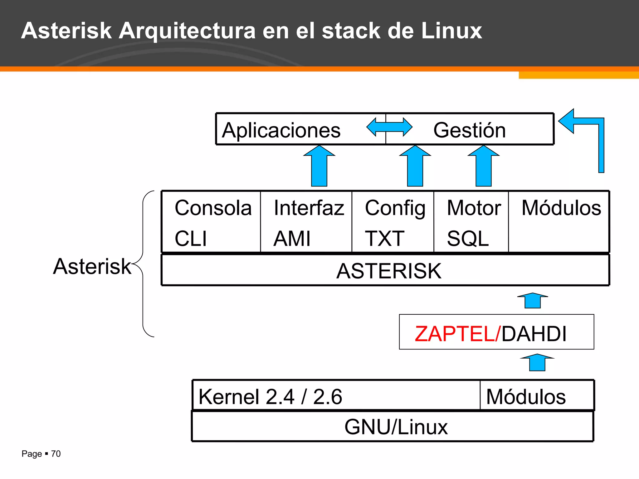 Asterisk Arquitectura en el stack de Linux Julián Dunayevich, Lázaro Baca, Andrés Brassara, Santiago Alberch ZAPTEL/ DAHDI Asterisk Módulos Kernel 2.4 / 2.6 Módulos Motor SQL Config TXT Interfaz AMI Consola CLI ASTERISK Gestión Aplicaciones GNU/Linux 