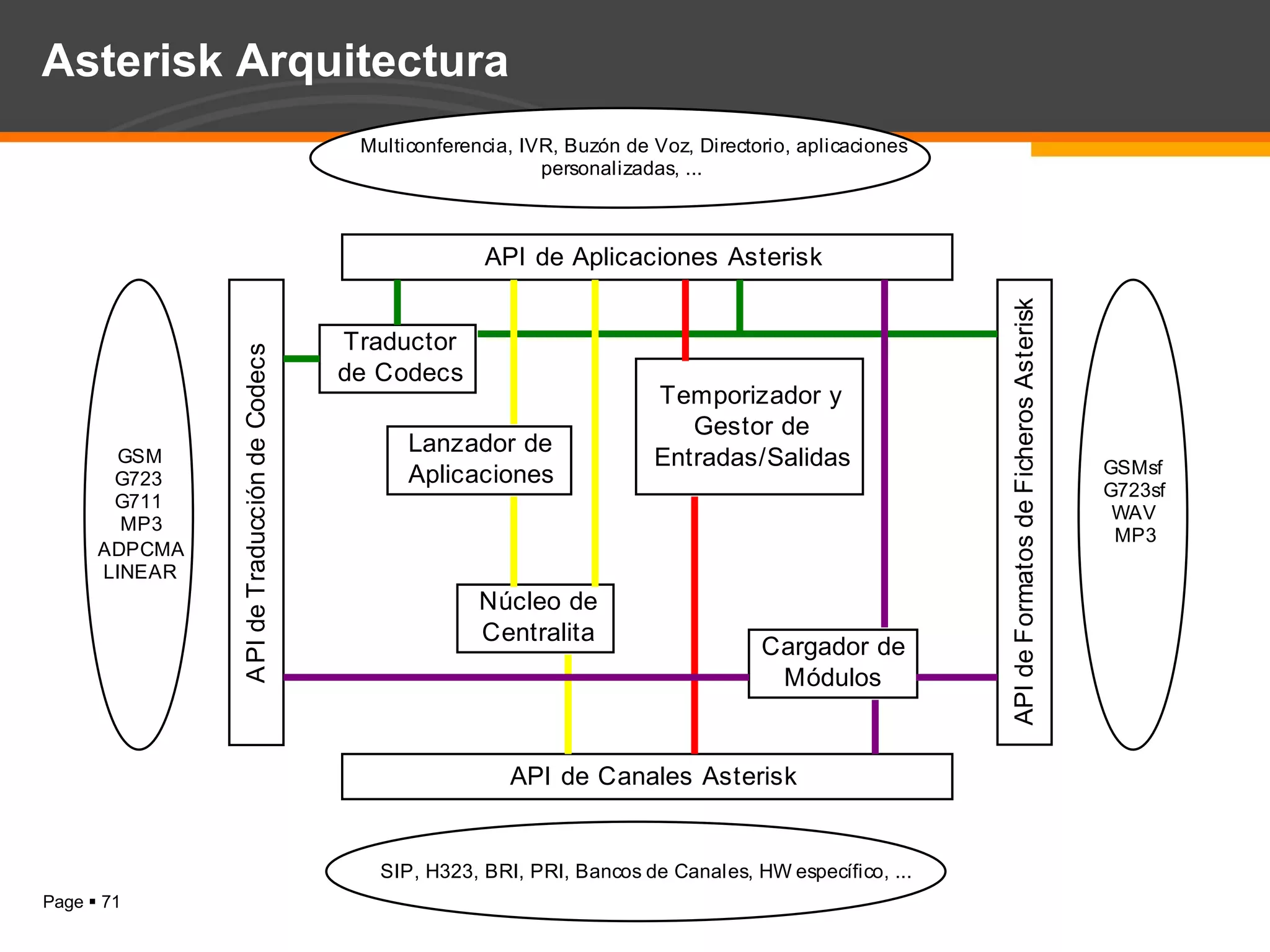 Asterisk Arquitectura 